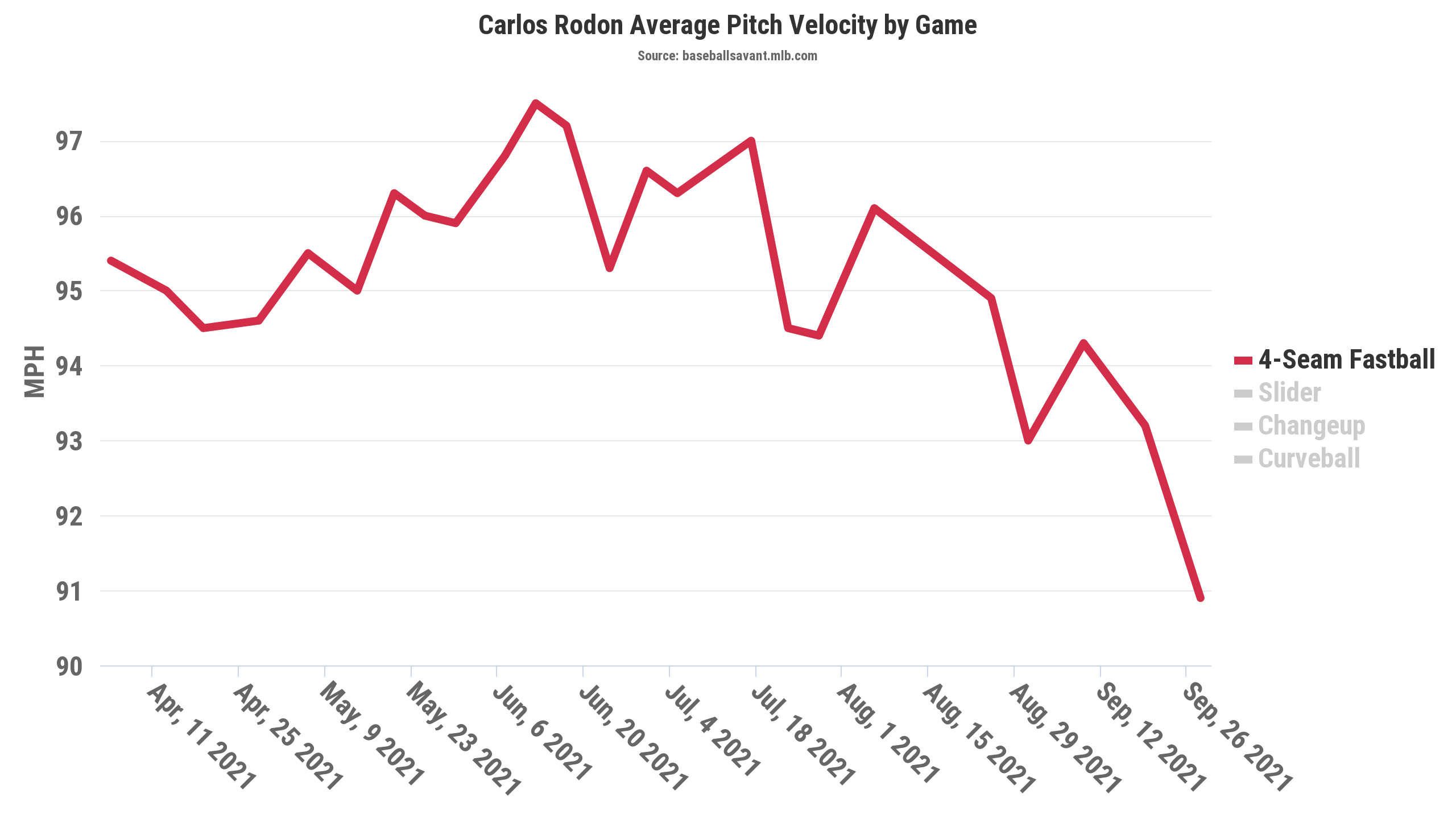 Rodón&rsquo;s declining fastball velocity