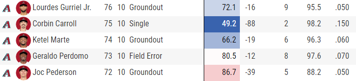 A screenshot from the BaseballSavant gamefeed showing several softly-hit ground balls