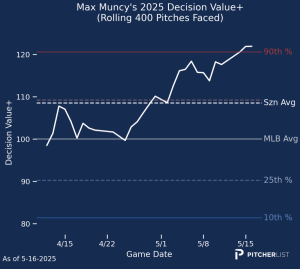 Max Muncy’s decision+ value has increased consistently