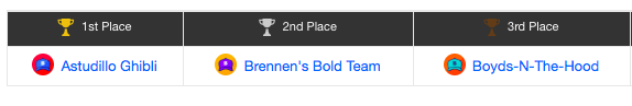 Prodigy League Winners